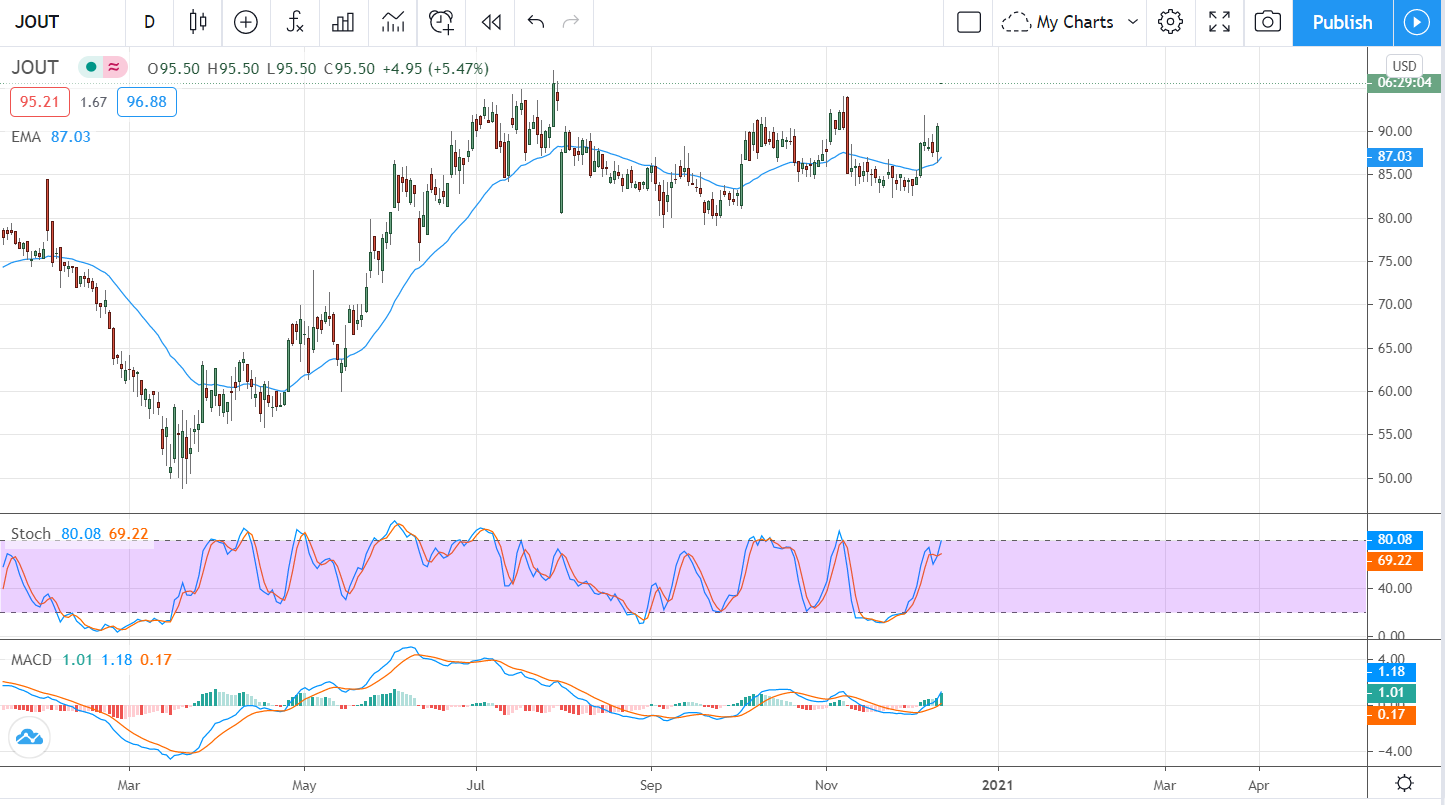 Johnson Outdoors (NASDAQ:JOUT) Is At The Nexus Of Multiple Trends